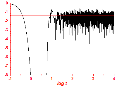 Survival probability log